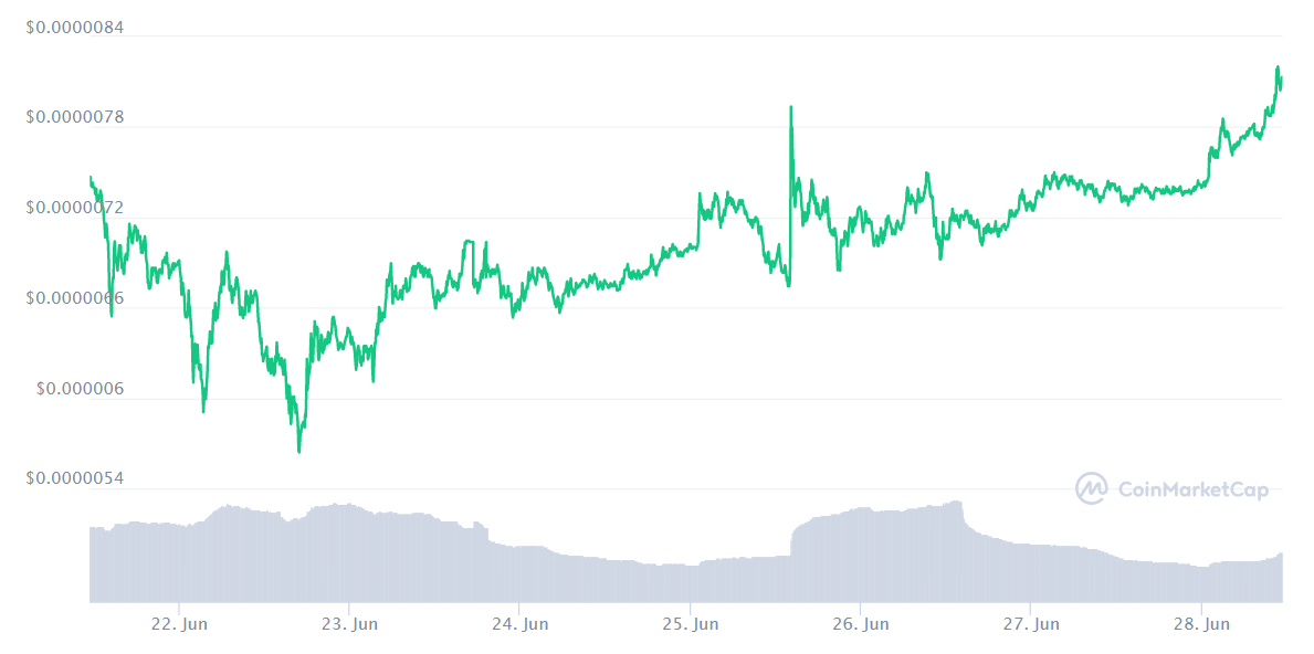 SHIB price chart. Source: CoinMarketCap