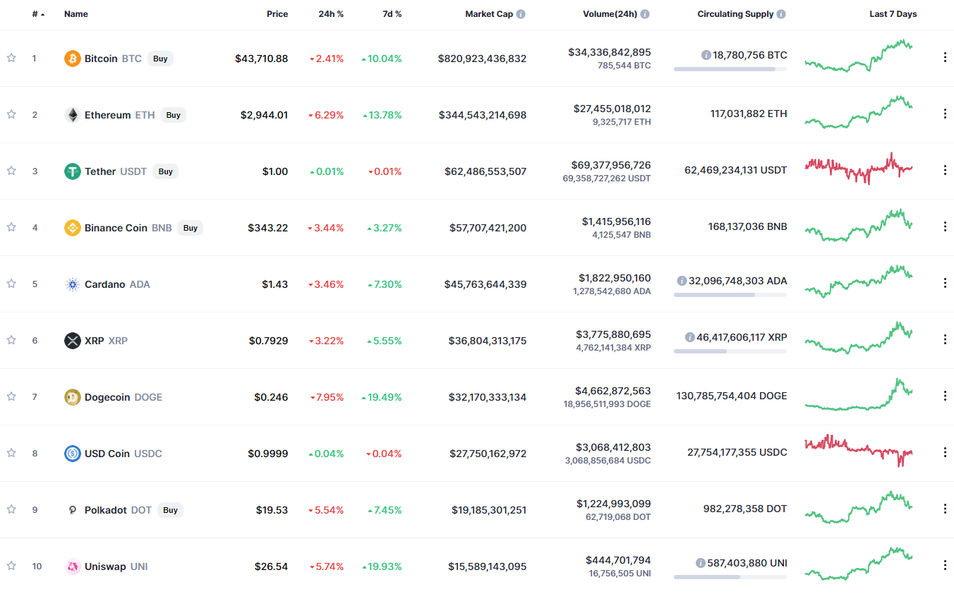 CoinMarketCap top 10 currencies’ performance during the week