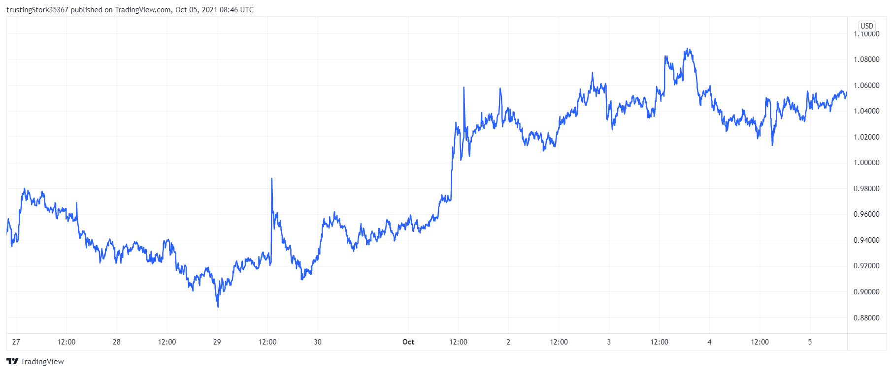 XRP price chart. Source: TradingView