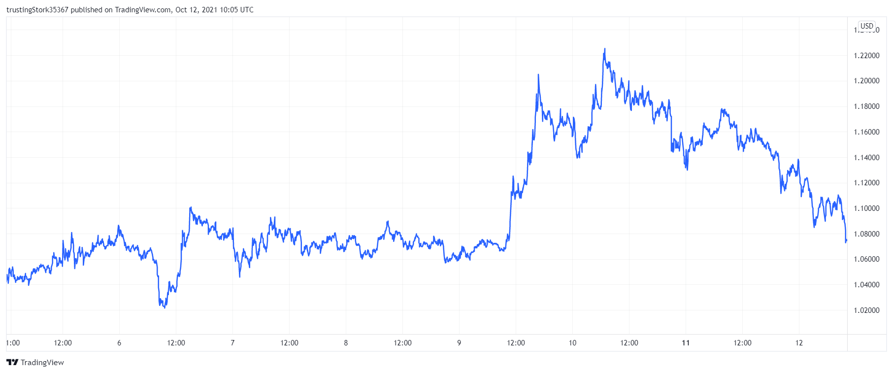 XRP price chart. Source: TradingView