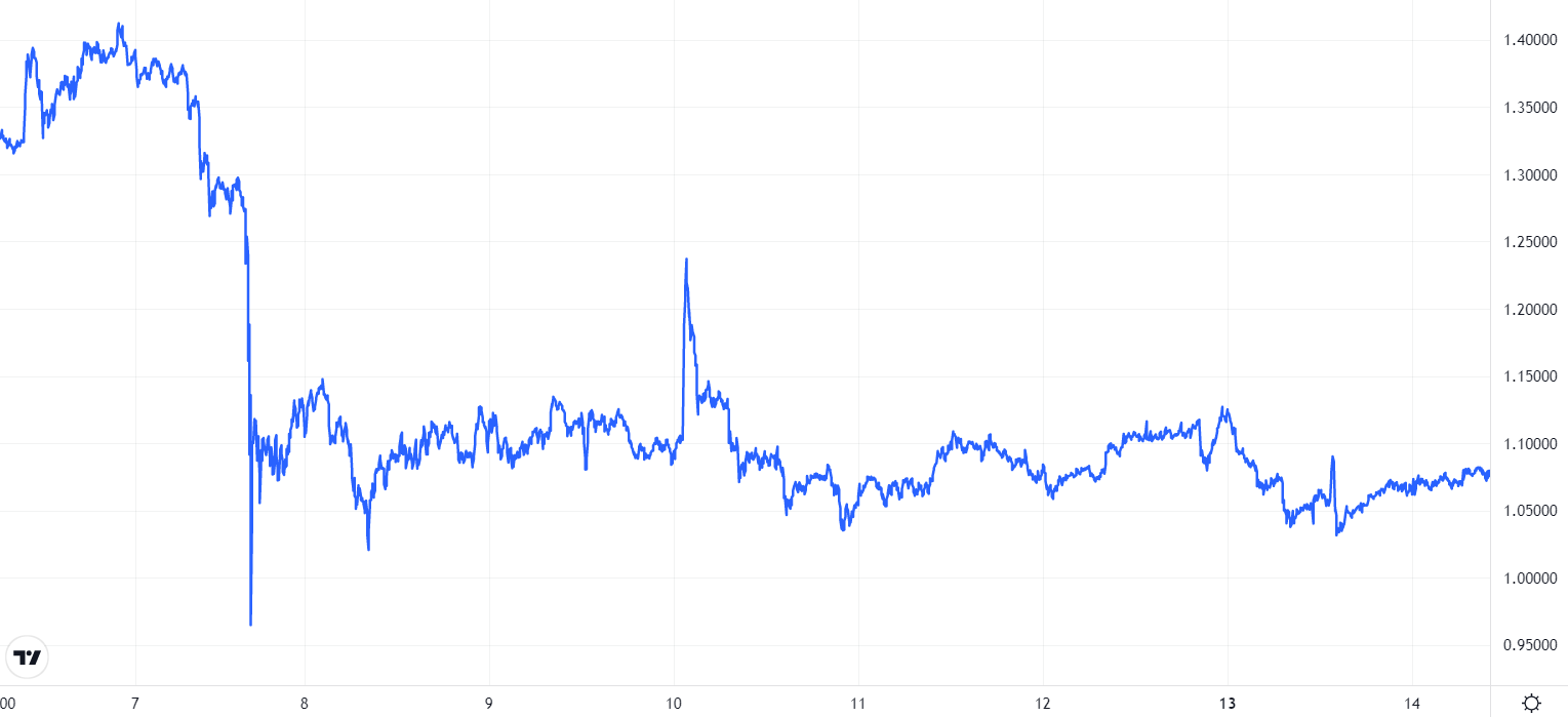 XRP price chart. Source: TradingView