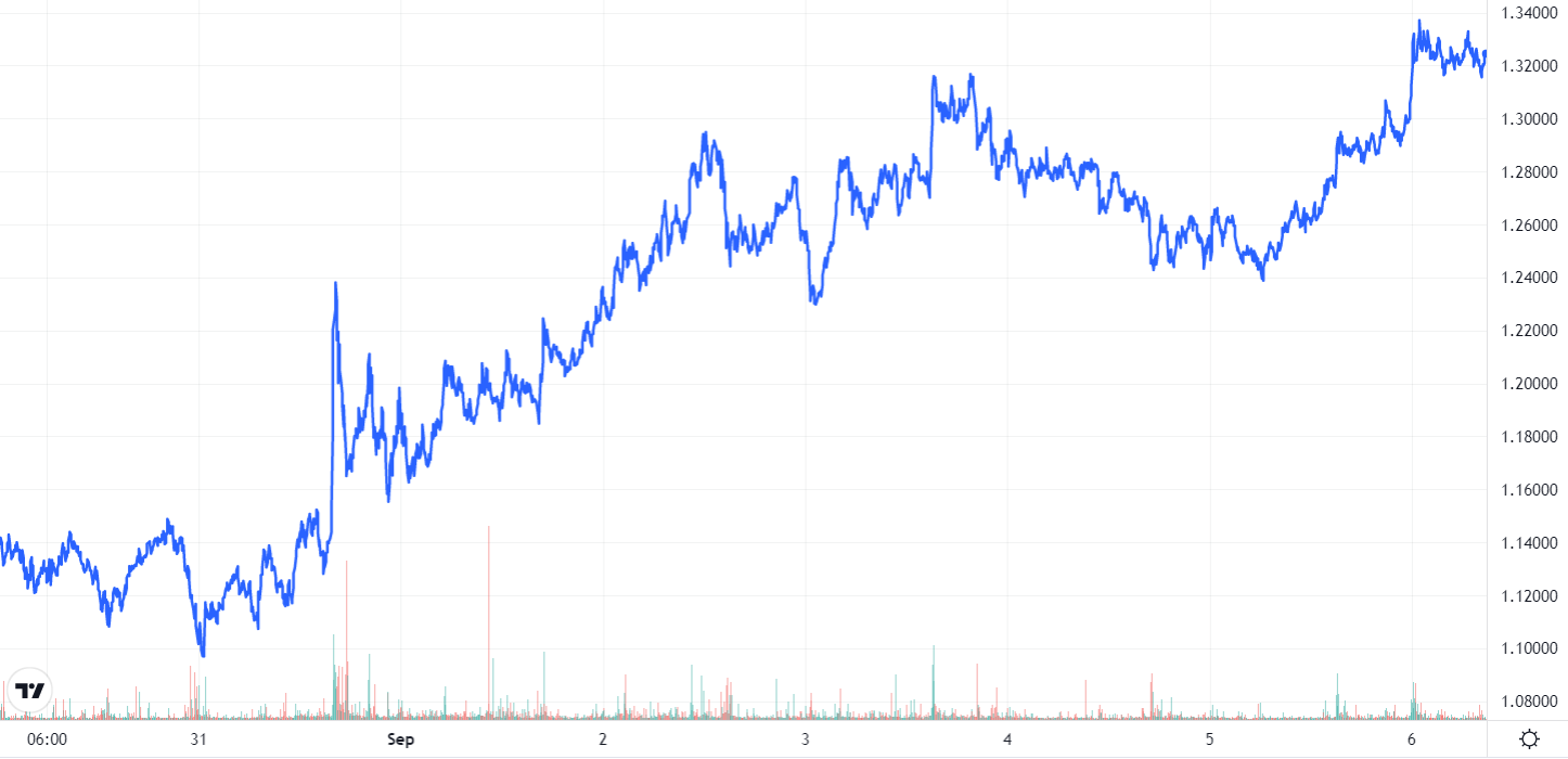 XRP price chart. Source: TradingView