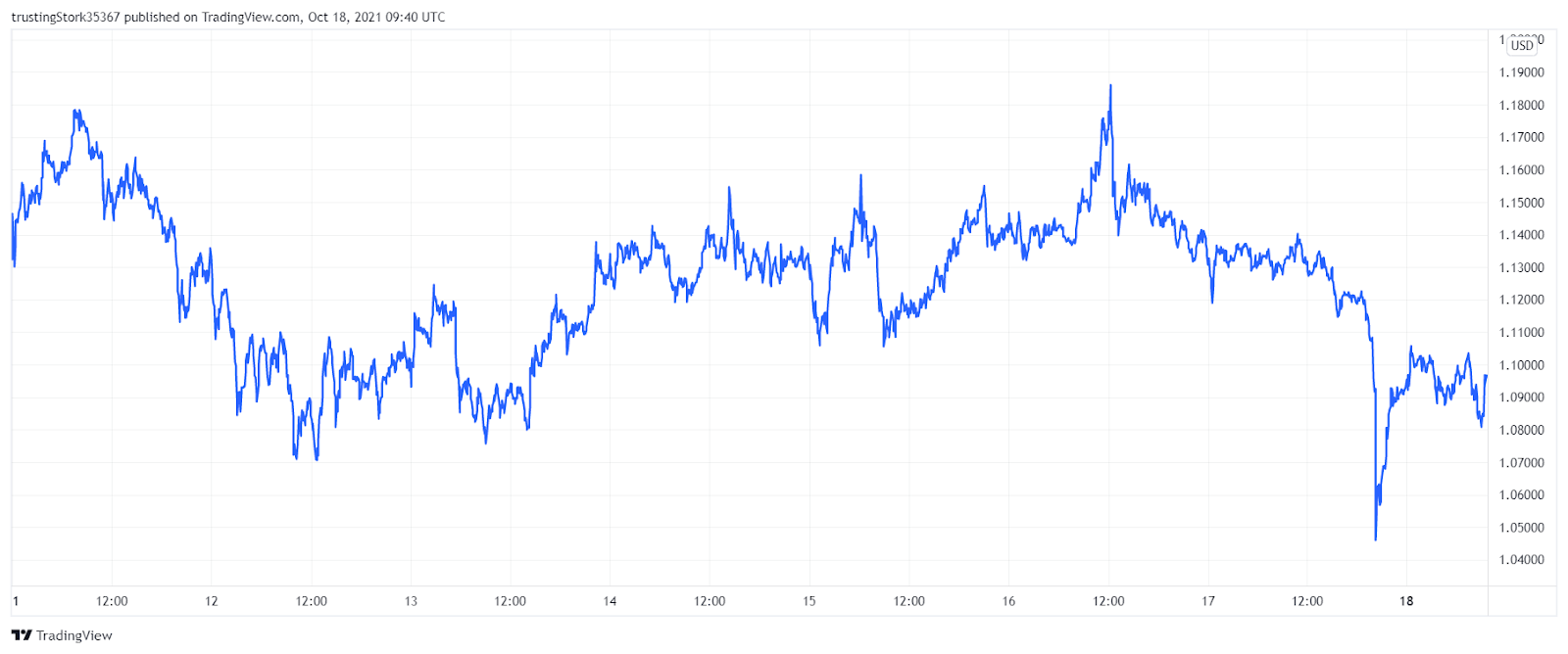 XRP price chart. Source: TradingView