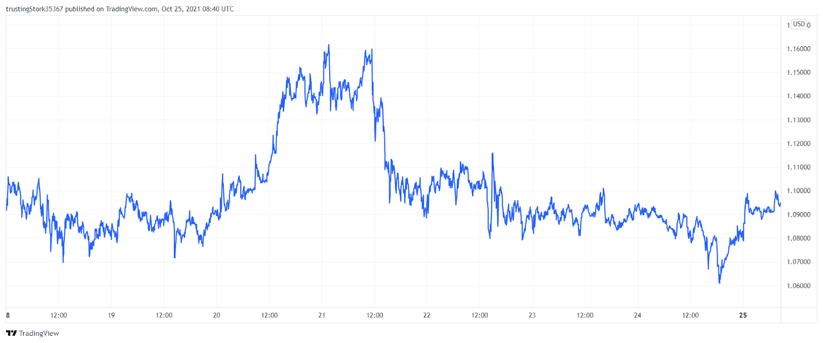 XRP price chart. Source: TradingView