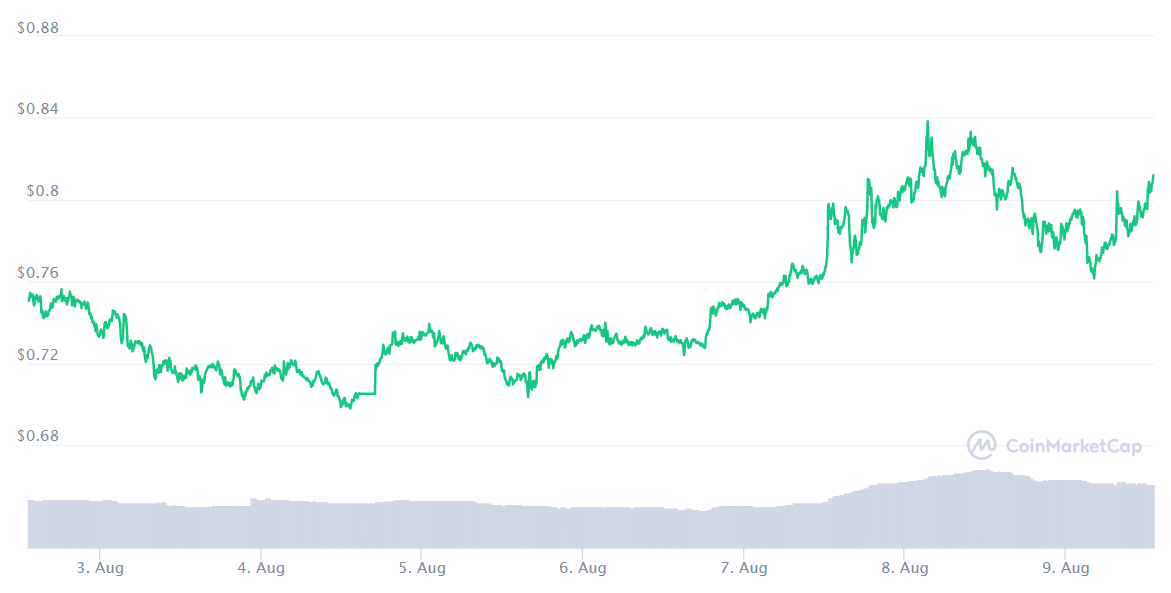 XRP price chart. Source: CoinMarketCap