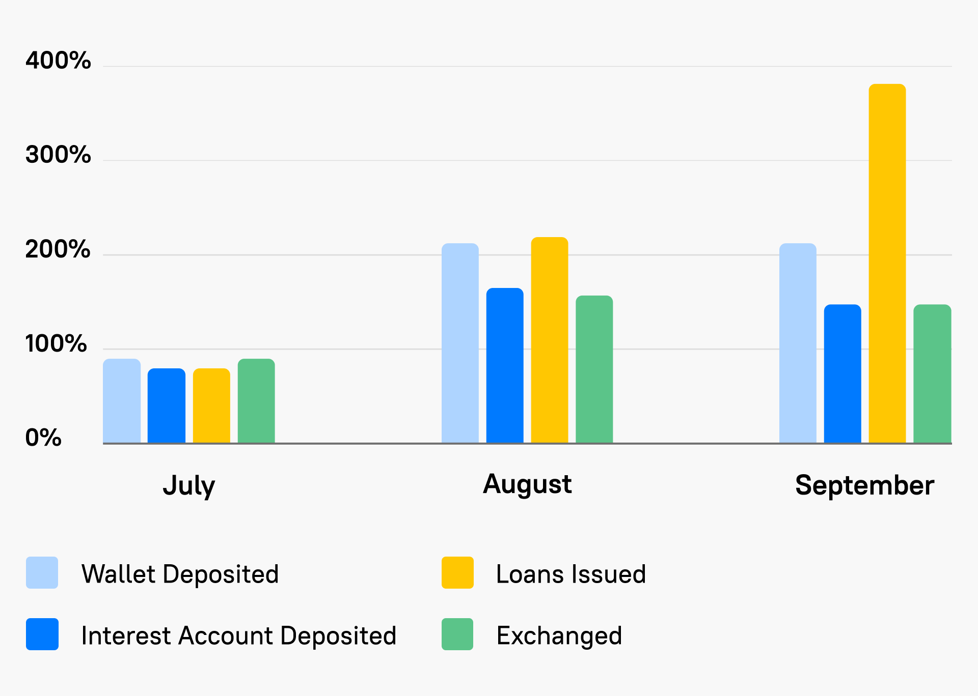 Asset Growth Chart (June = 100%)