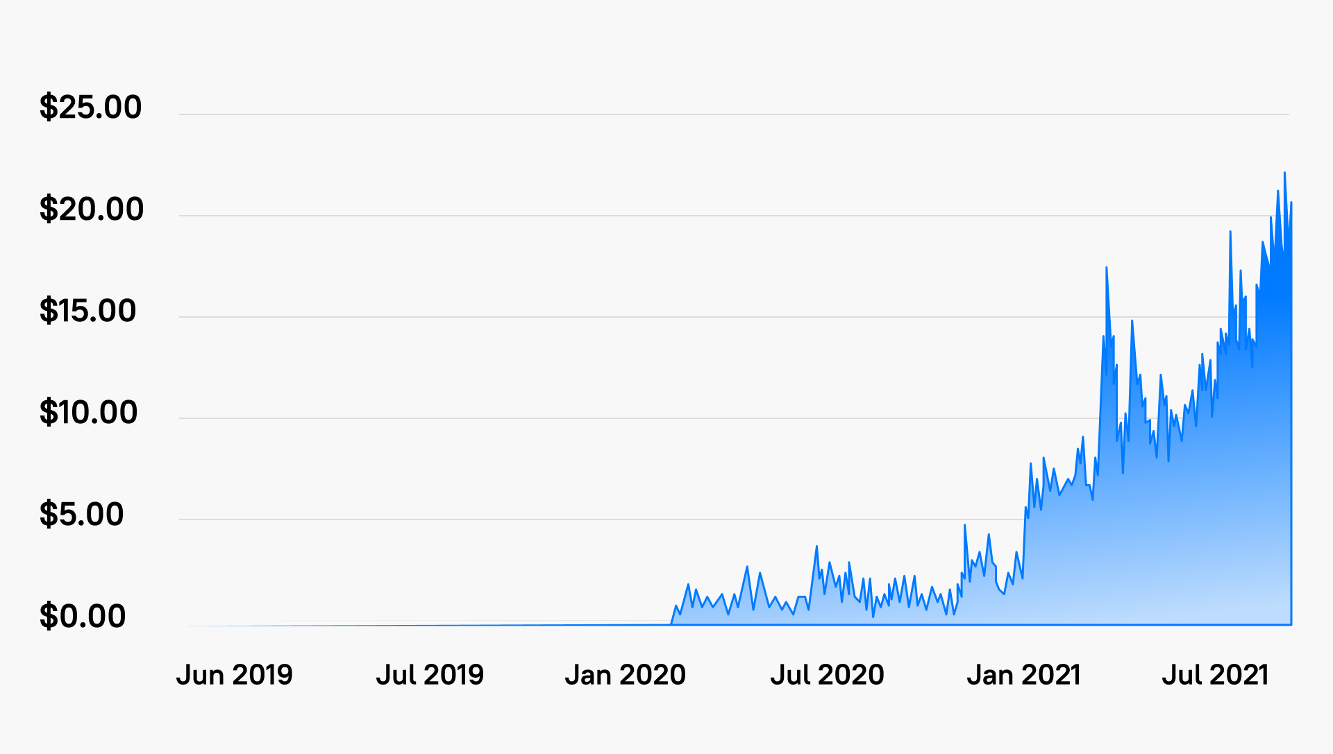 CLT price chart. Source: CoinGecko