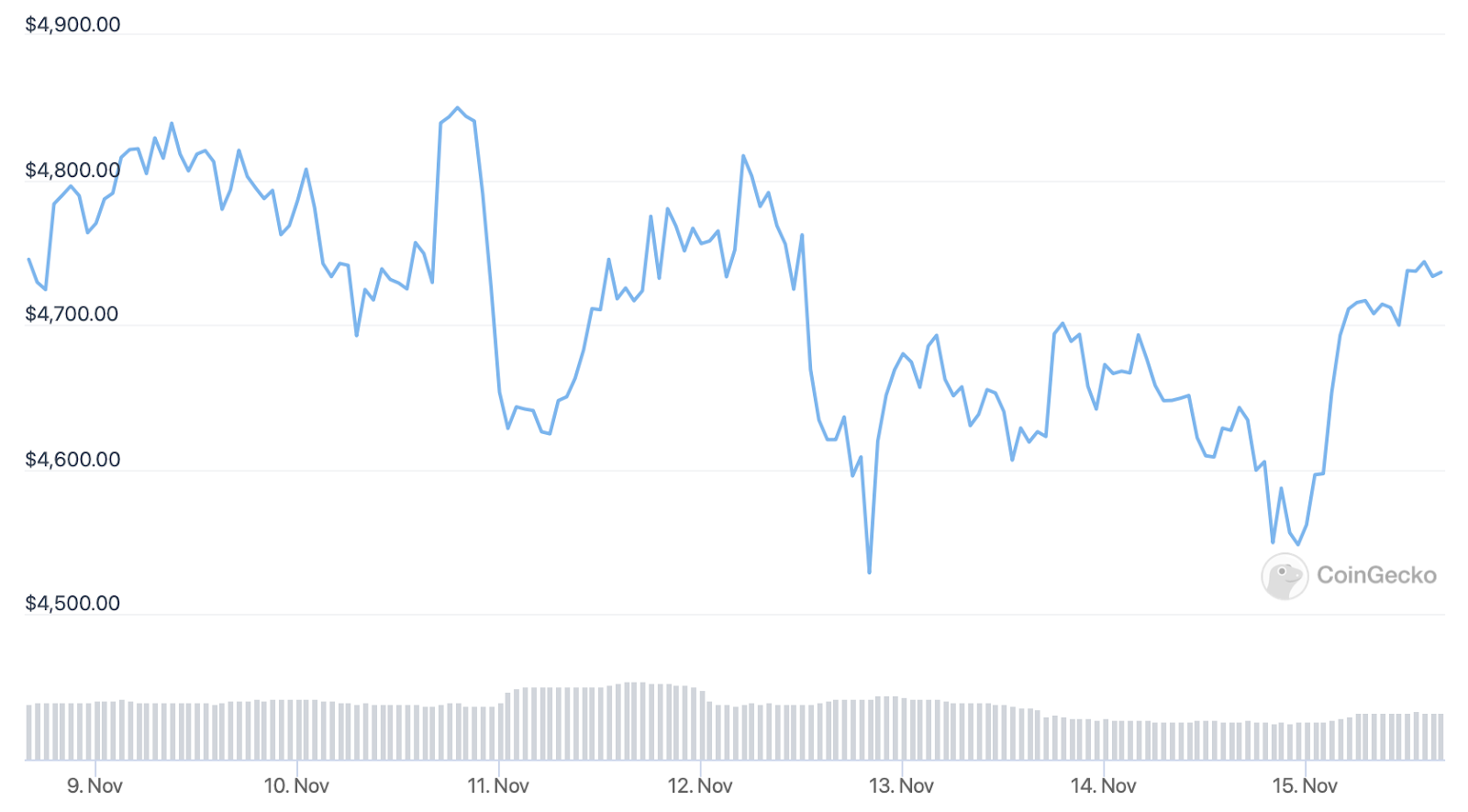 ETH Price Chart. Source: CoinGecko