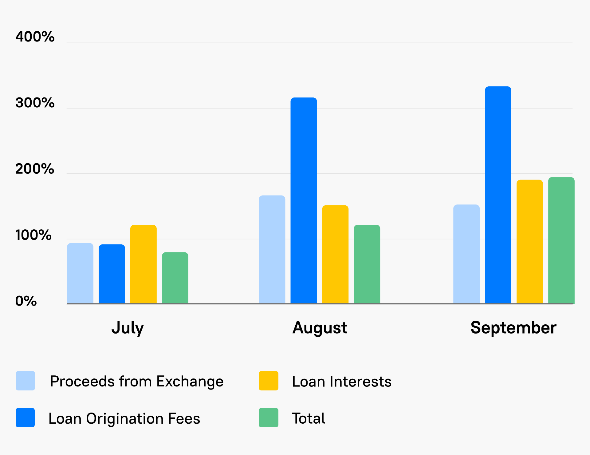 Profit Growth Chart (June = 100%)