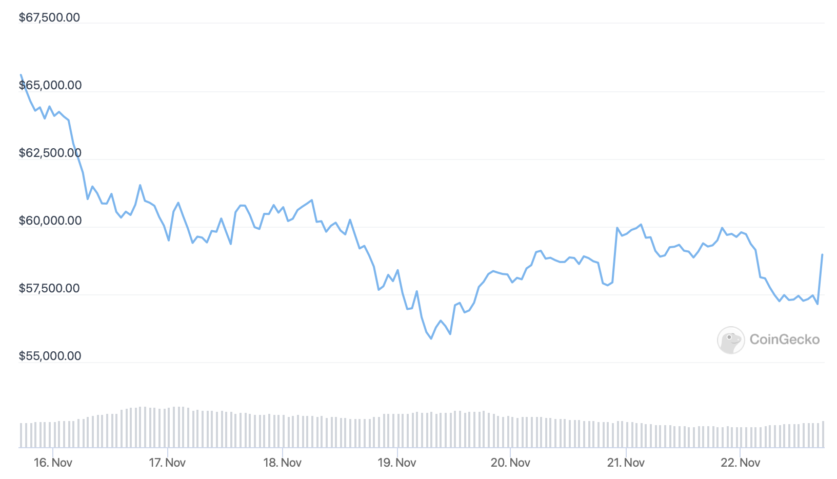 BTC Price Chart. Source: CoinGecko