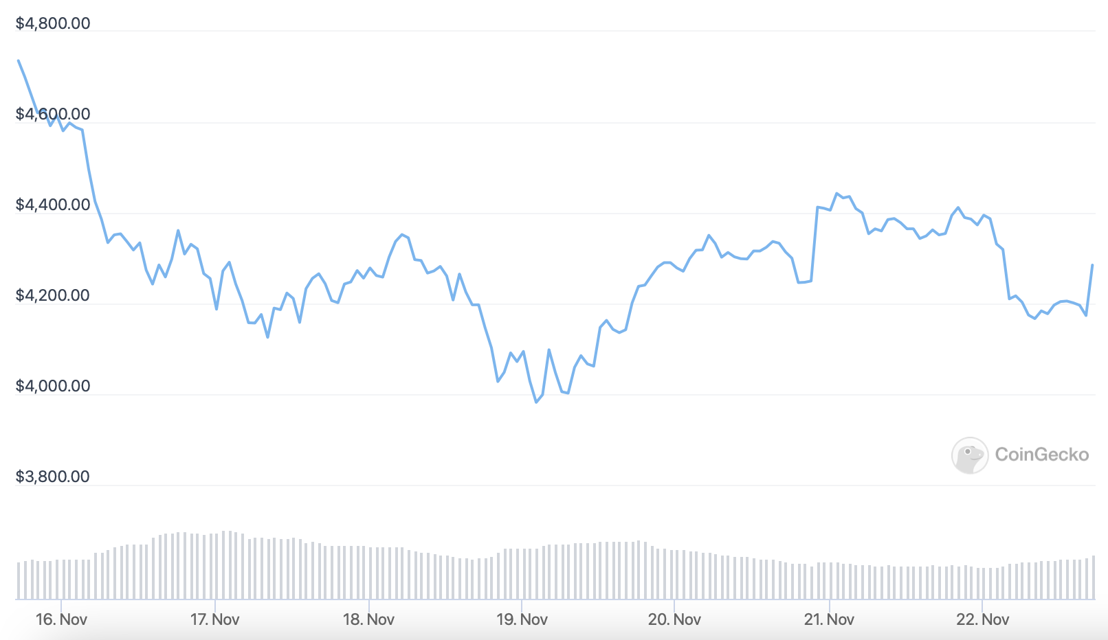 ETH Price Chart. Source: CoinGecko