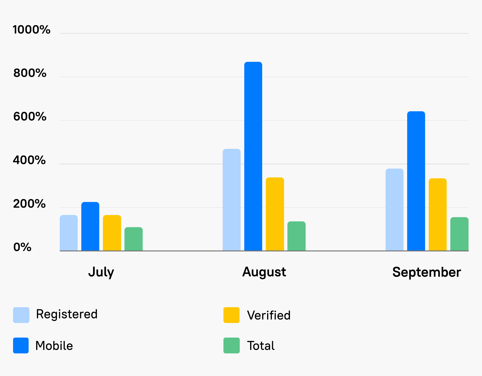 User Growth Chart (June = 100%)