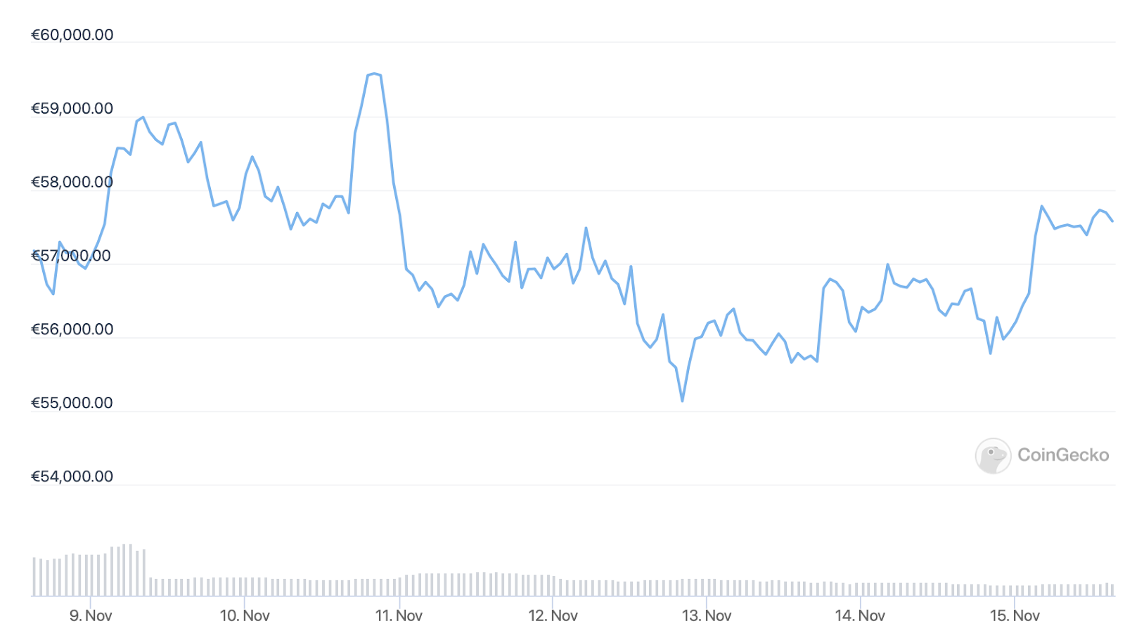 BTC Price Chart. Source: CoinGecko