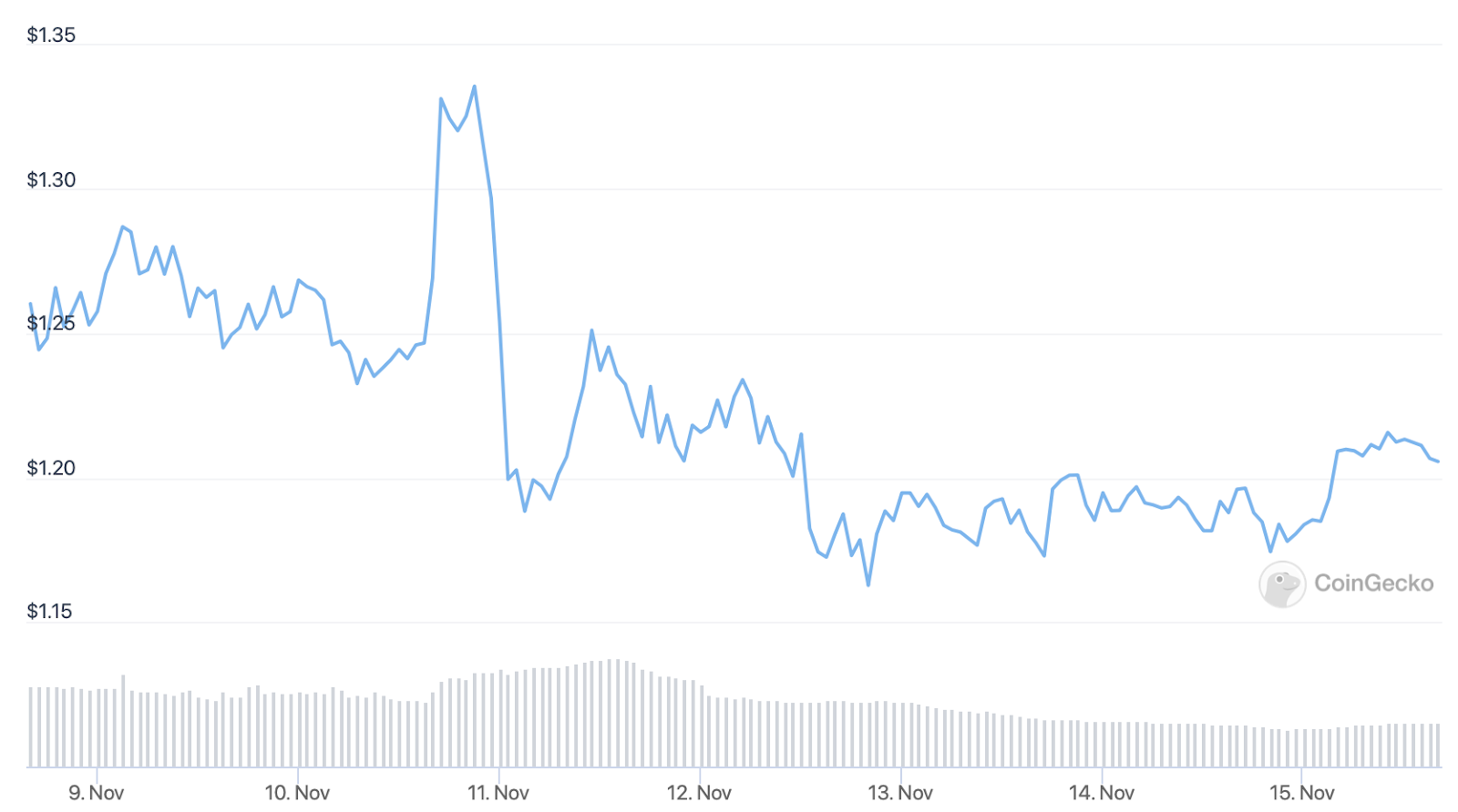 XRP Price Chart. Source: CoinGecko 