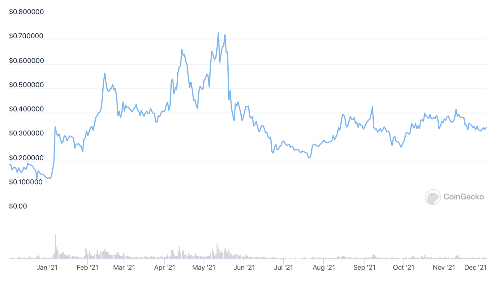 xlm crypto current price