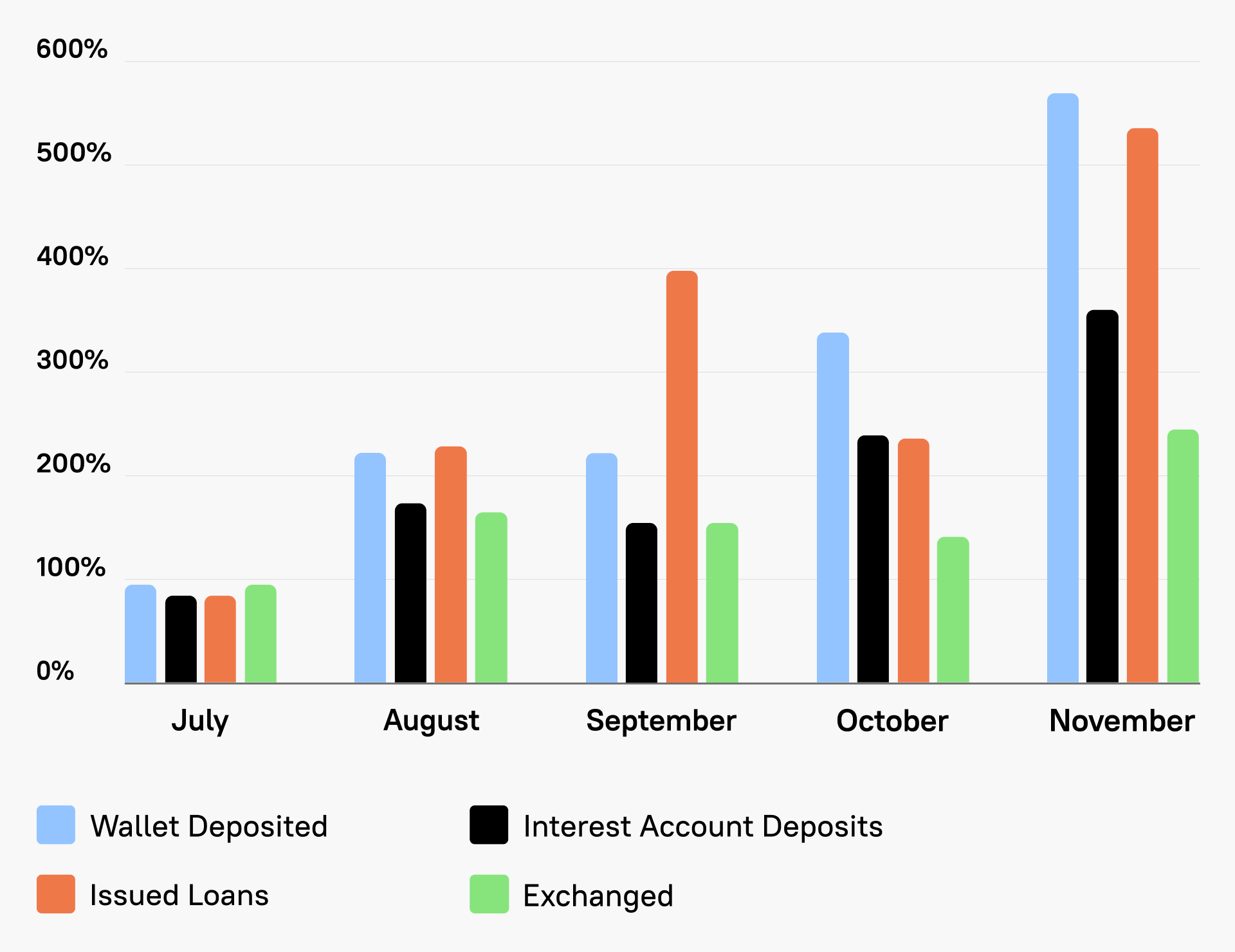 Asset Growth Chart