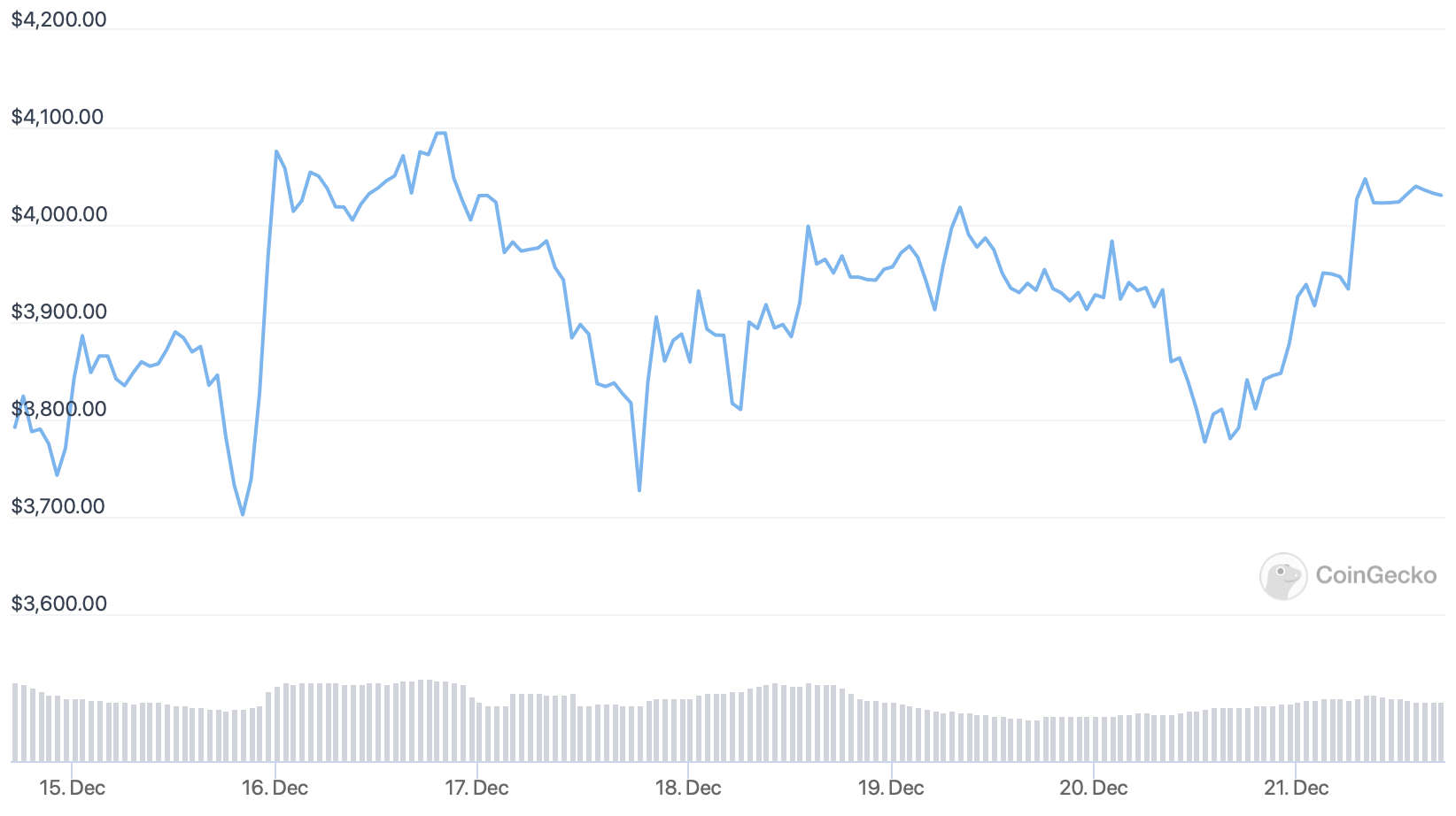 ETH Price Chart. Source: CoinGecko