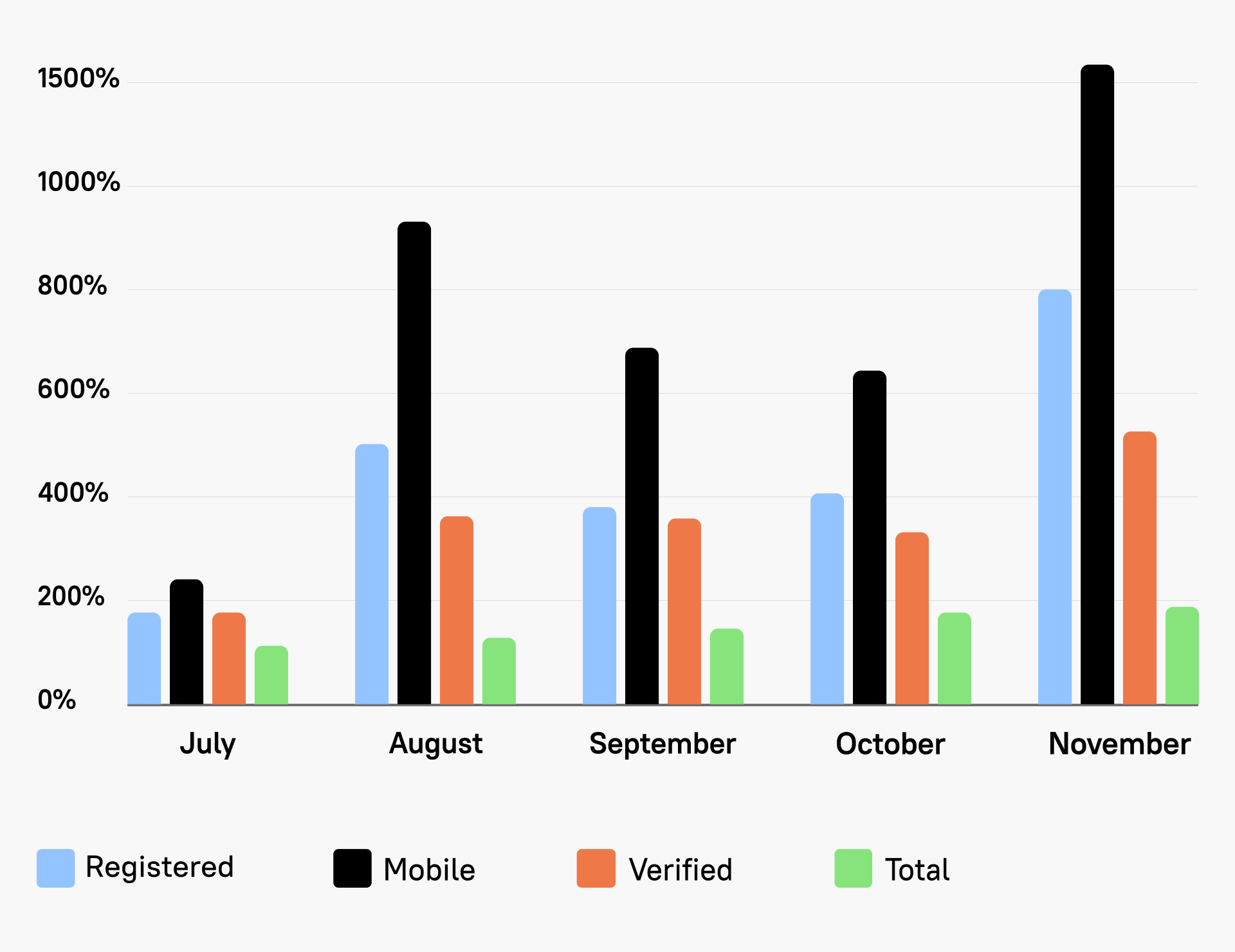 User Growth Chart