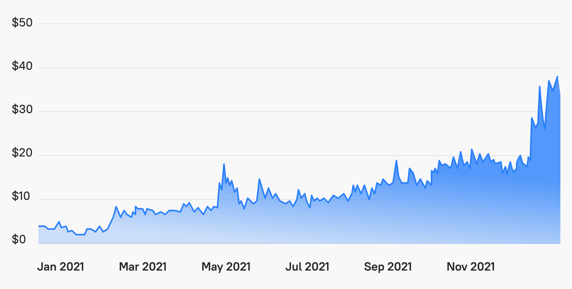 CLT Price Chart. Source: CoinGecko