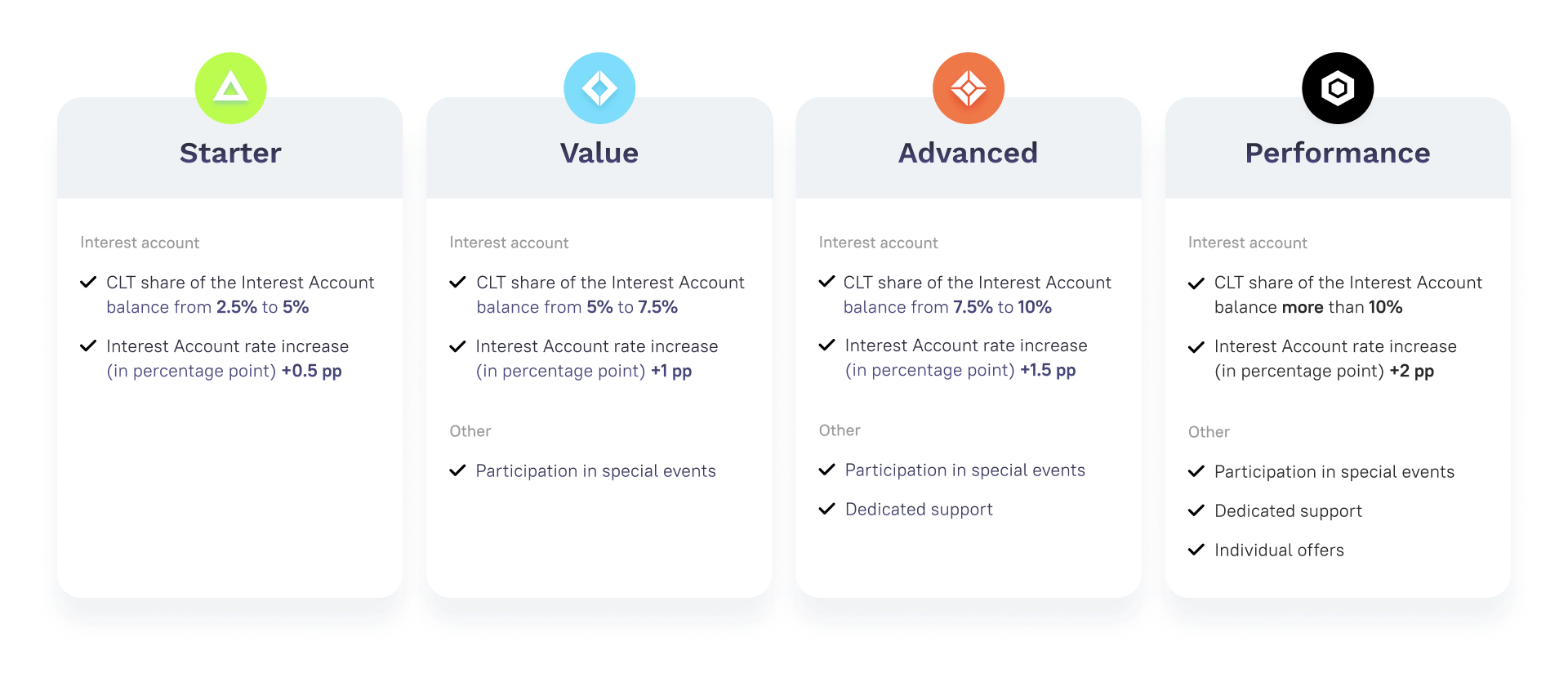 Loyalty Program Levels