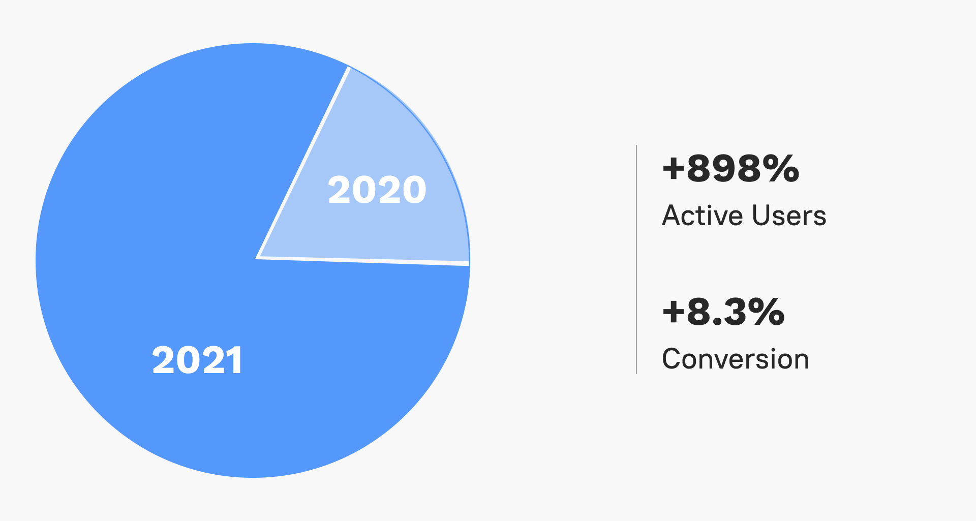 User Growth Chart